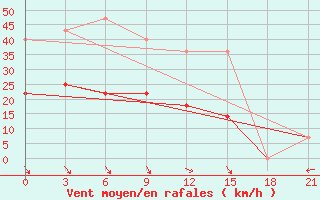 Courbe de la force du vent pour Koslan