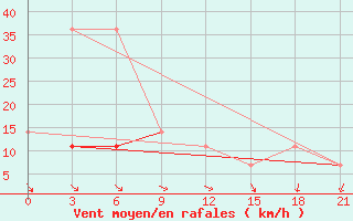 Courbe de la force du vent pour Cimljansk