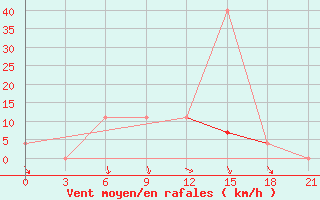 Courbe de la force du vent pour Mozyr