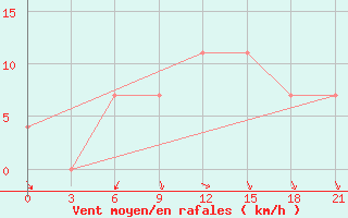 Courbe de la force du vent pour Kursk