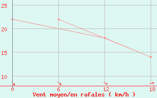 Courbe de la force du vent pour Valaam Island