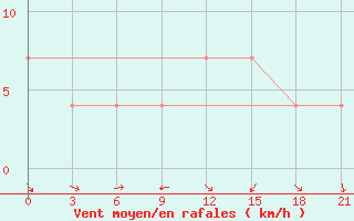 Courbe de la force du vent pour Svitlovods