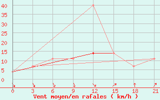 Courbe de la force du vent pour Dno