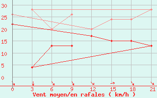 Courbe de la force du vent pour Levitha