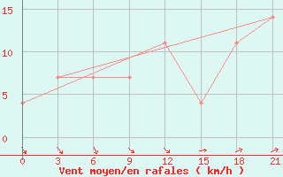 Courbe de la force du vent pour Furmanovo