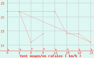 Courbe de la force du vent pour Dzhambejty