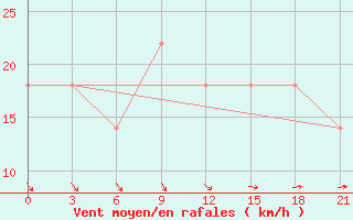 Courbe de la force du vent pour Vinnytsia