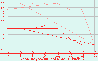 Courbe de la force du vent pour Krasnyy Kholm