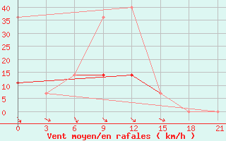 Courbe de la force du vent pour Kursk