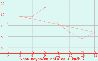 Courbe de la force du vent pour Novgorod