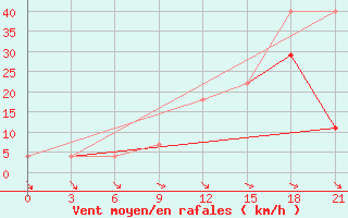 Courbe de la force du vent pour Ai-Petri