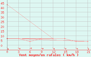 Courbe de la force du vent pour Tver