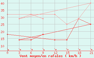 Courbe de la force du vent pour Evora / C. Coord