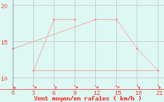 Courbe de la force du vent pour Chernivtsi