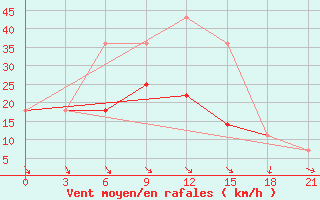 Courbe de la force du vent pour Zizgin