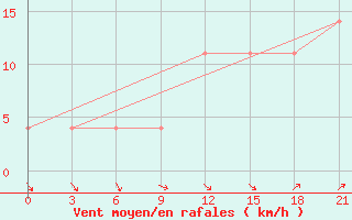 Courbe de la force du vent pour Roslavl