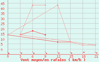 Courbe de la force du vent pour Sar