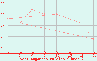 Courbe de la force du vent pour Sachs Harbour, N. W. T.