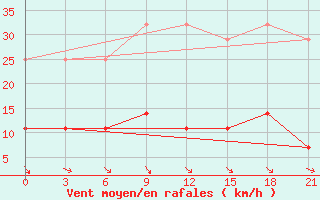 Courbe de la force du vent pour Krasnye Baki