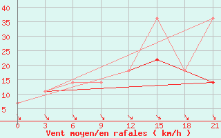 Courbe de la force du vent pour Vendinga