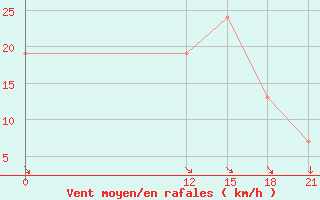 Courbe de la force du vent pour Bacacheri