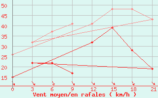 Courbe de la force du vent pour Levitha