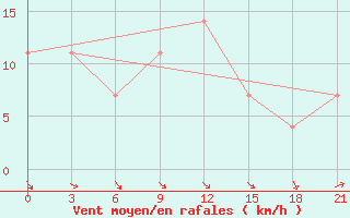 Courbe de la force du vent pour Taipak