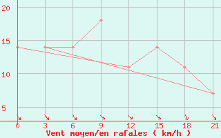 Courbe de la force du vent pour Segeza