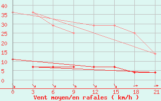 Courbe de la force du vent pour Niznij Novgorod