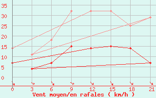 Courbe de la force du vent pour Telsiai