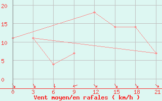 Courbe de la force du vent pour Monte Real