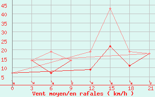 Courbe de la force du vent pour Montijo