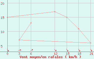 Courbe de la force du vent pour Port Said / El Gamil