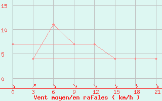 Courbe de la force du vent pour Vologda