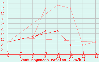 Courbe de la force du vent pour Ivdel