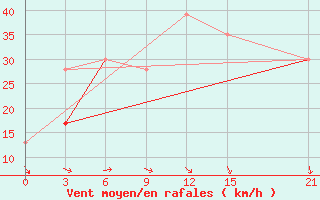 Courbe de la force du vent pour Monastir-Skanes