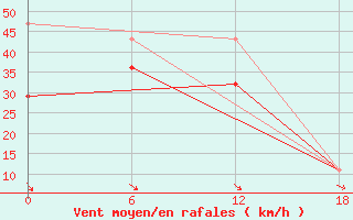 Courbe de la force du vent pour Teriberka