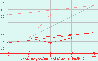 Courbe de la force du vent pour Makusino