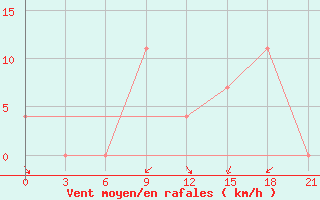 Courbe de la force du vent pour Vidin