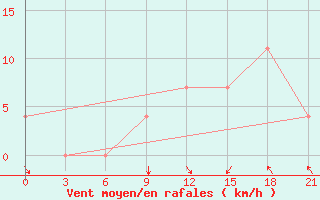 Courbe de la force du vent pour Korca