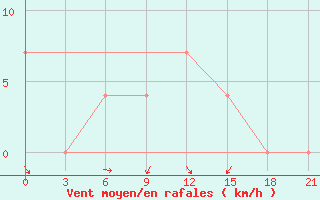 Courbe de la force du vent pour Frolovo