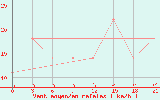 Courbe de la force du vent pour Sojna