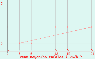 Courbe de la force du vent pour Akuse