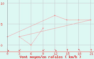 Courbe de la force du vent pour Axim