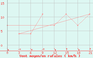 Courbe de la force du vent pour Kreml