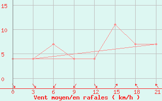 Courbe de la force du vent pour Korca