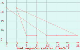 Courbe de la force du vent pour Mussala Top / Sommet