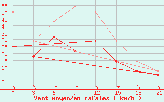 Courbe de la force du vent pour Uigi