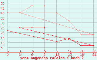 Courbe de la force du vent pour Sarapul