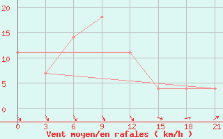 Courbe de la force du vent pour Tot